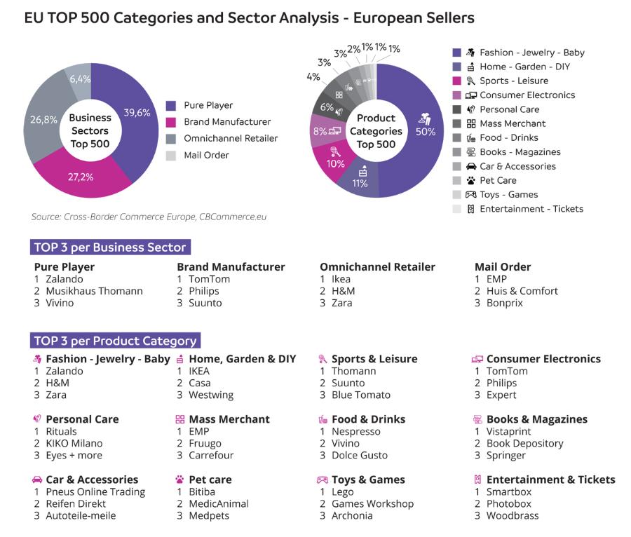 全球零售行业500强排名,跨境电商100强排行榜