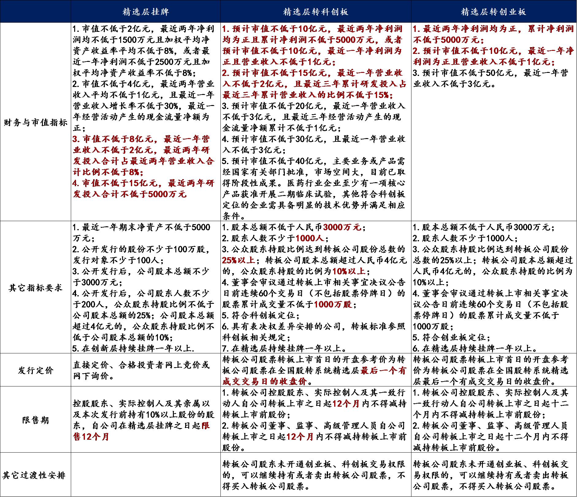 新三板转板最新政策,新三板最有可能转板的公司
