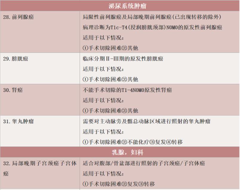 一表总览！迄今为止最全的肿瘤质子治疗适应症盘点！（收藏备用）