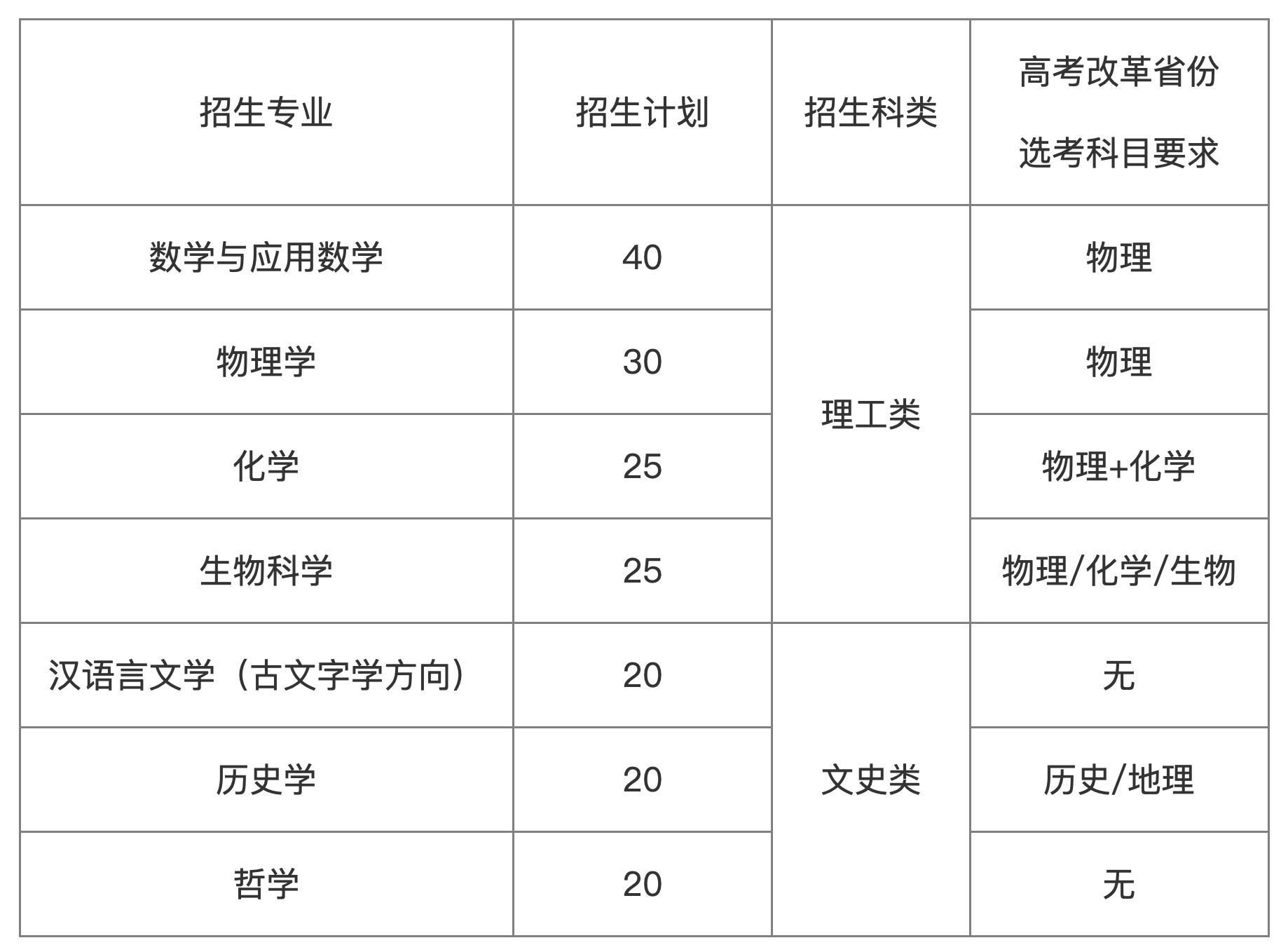 山东大学强基计划招生详解,山东大学发布强基计划招生简章