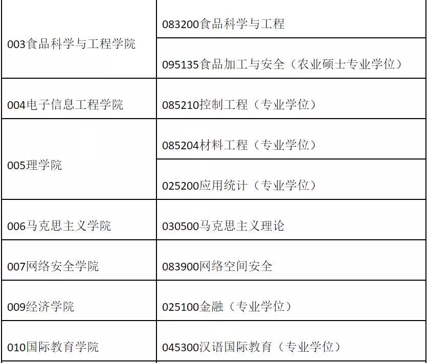 2019考研调剂信息（最新连载68所）含会计，金融相关调剂