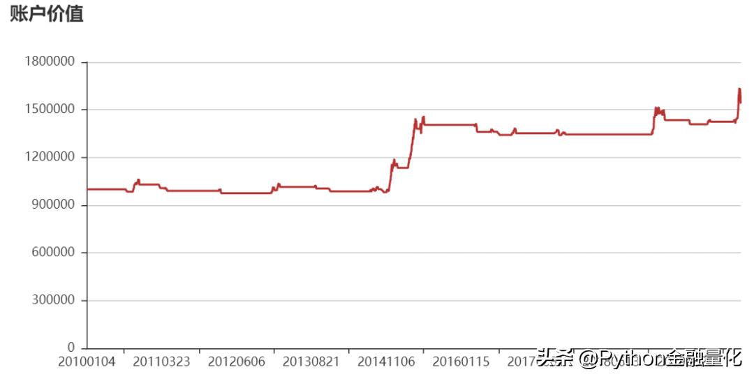 backtrader量化交易回测,量化交易中的数据回测