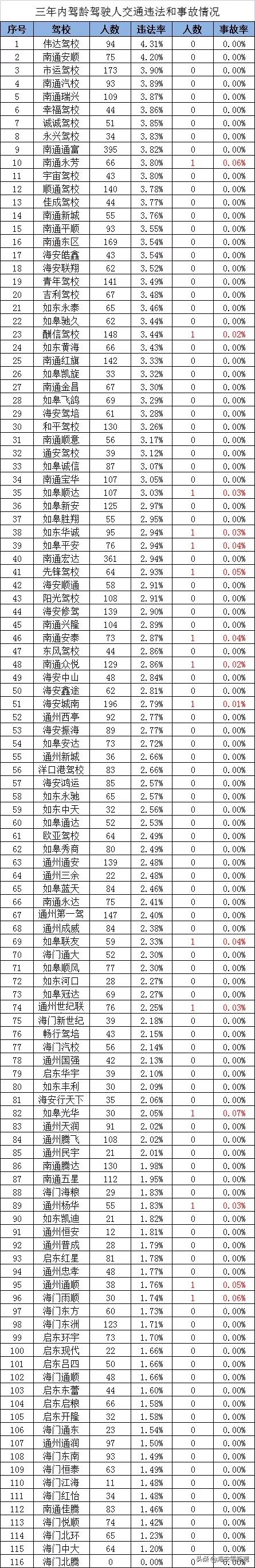 9月驾考情况出炉！海安这些驾校考试质量月度排名在...