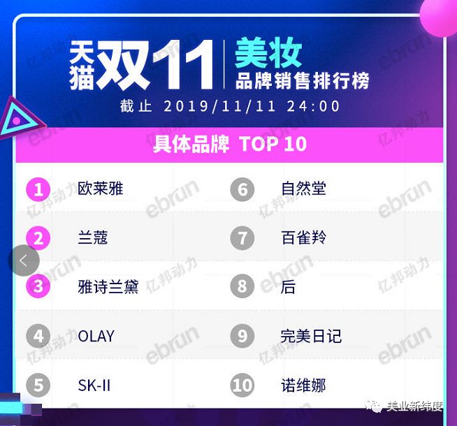 双十一美妆产业数据,今年双十一美妆销售额多少
