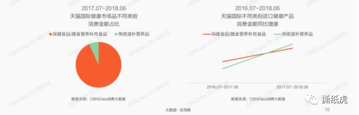 汤臣倍健市场份额,汤臣倍健销量第一