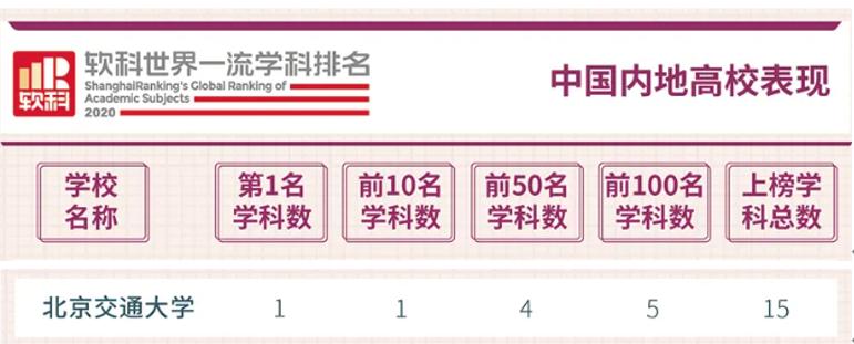 权威！为什么要选择交大？这10大榜单给你答案！