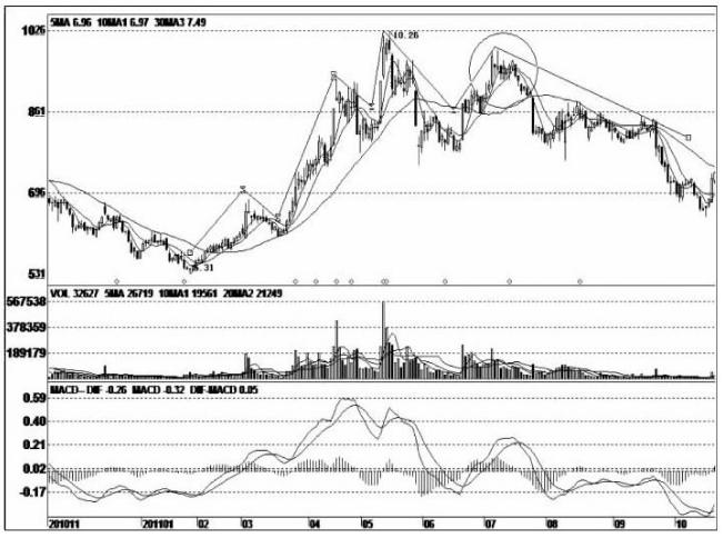 股市十大恶庄,股市庄家做庄新手法揭秘