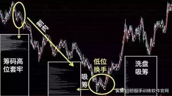 十年老股民投资精华：筹码分布才是找*家庄**的实用方式