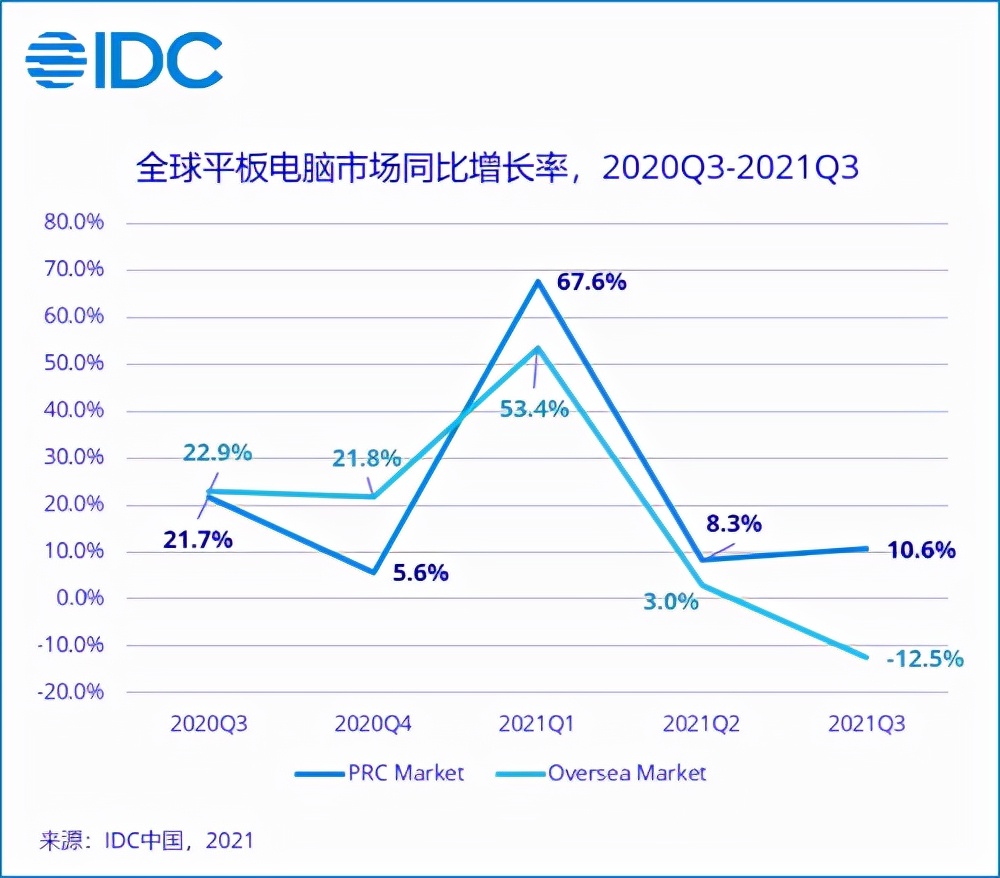 2021年第三季度中国平板电脑市场出货再创新高