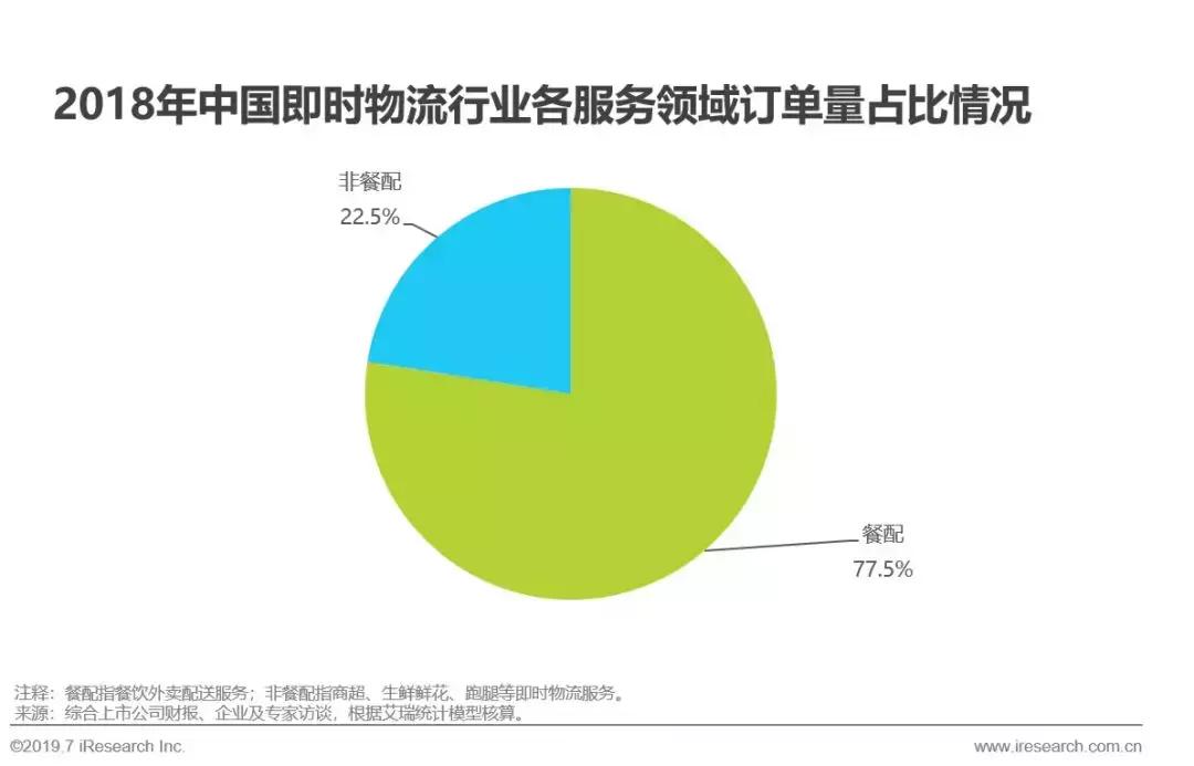 即时物流行业市场细分分析,2017年物流行业分析报告