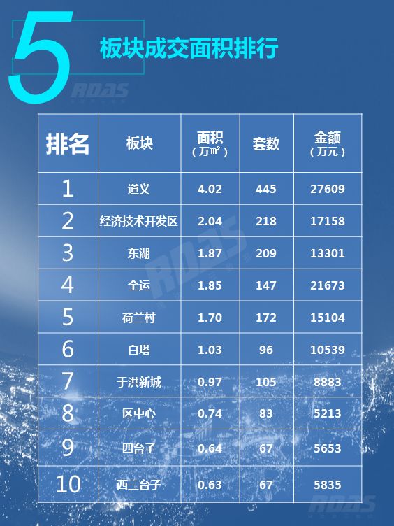 沈阳房价结束两连跌成交均价9168元/平环比涨2.49%