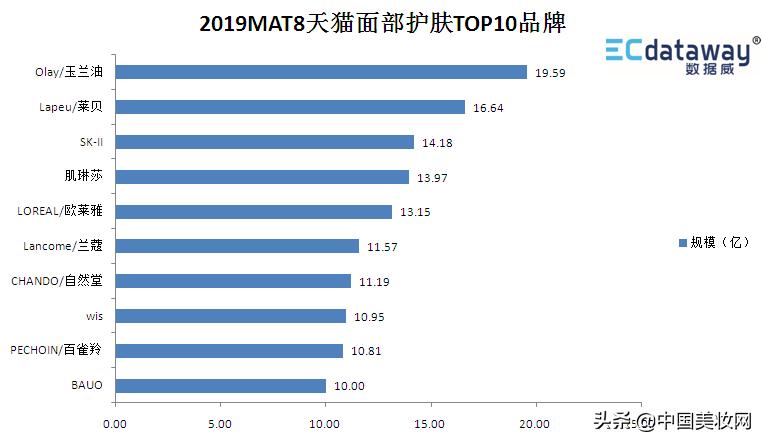 盘点护肤彩妆,过亿爆款产品