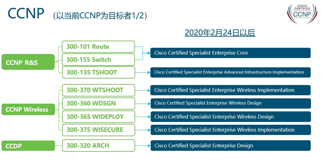 思科认证大全,思科认证要什么基础