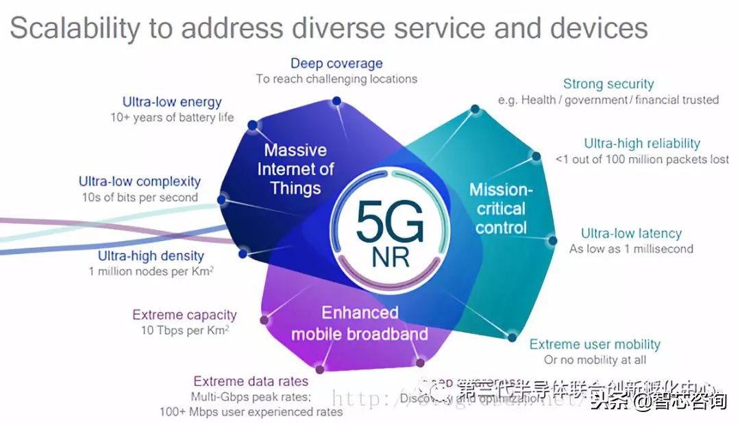 浅谈什么是5g,解读5gnr的关键挑战