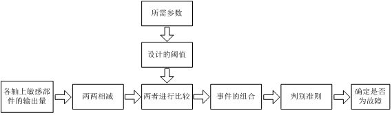 零偏原创|双捷联余度系统故障诊断方案分析,下）