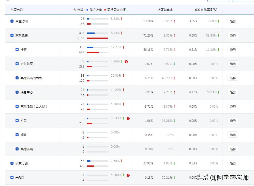 京东运营怎么提高店铺流量和访客,京东店铺运营每天工作