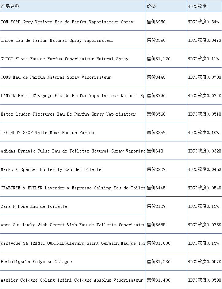 十大危险的香水,有没有不含致敏物的香水