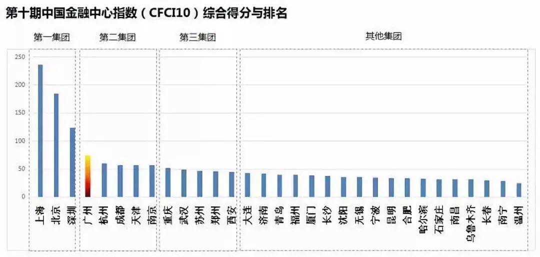 打造面向“一带一路”的国际金融中心，重庆有何胜算？