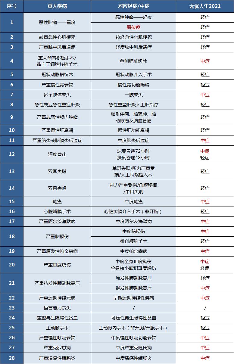 无忧人生2019重疾险是终身吗,无忧人生2021重大疾病险至尊版