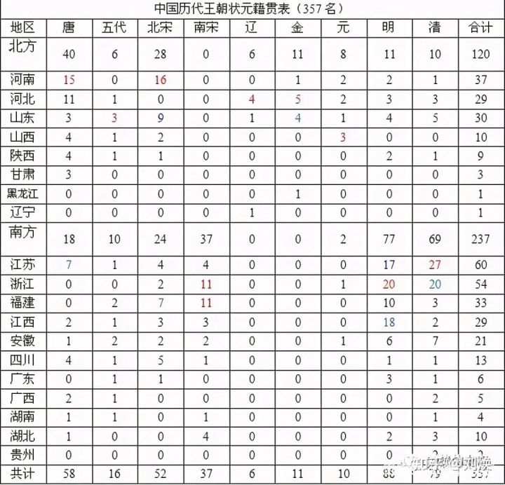中国历代藏书家籍贯和历代进士、状元籍贯统计，崇文果然重教