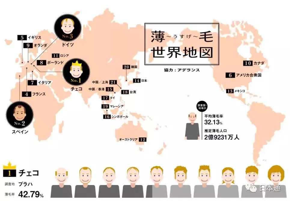 秃了怎么拯救,秃头已成世界第二大难题