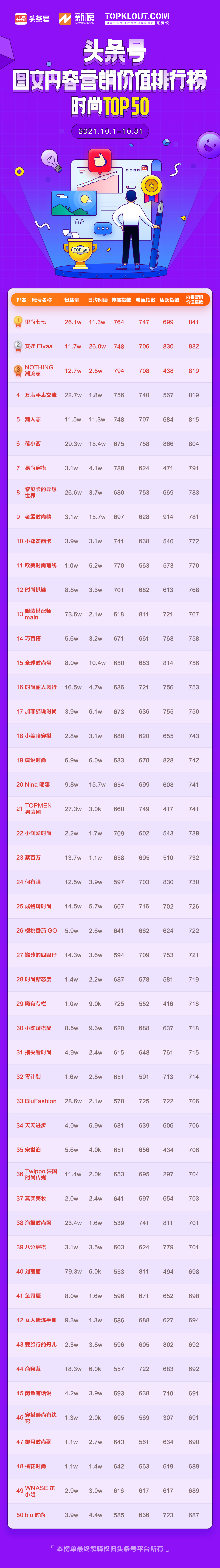 9月头条号图文内容营销排行榜,2月头条号图文内容营销排行榜
