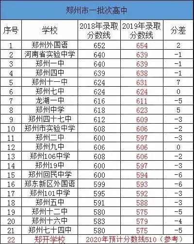 郑州第1批次高中地址,郑州第106高中招生标准