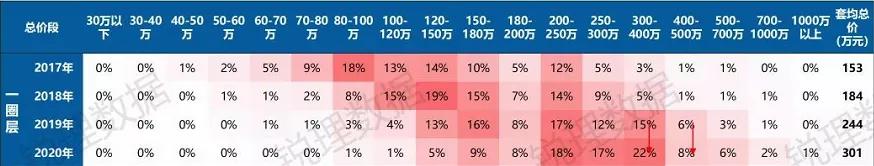 高性价比好房笋盘推荐,上热门笋盘急售