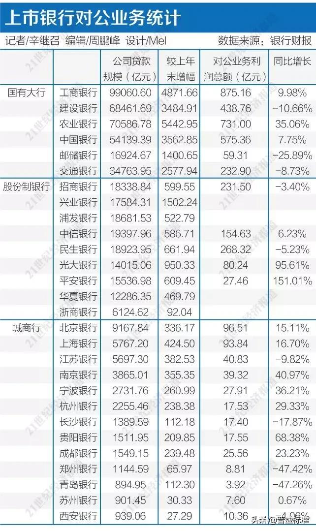 揭秘！谁是银行“对公之王”？
