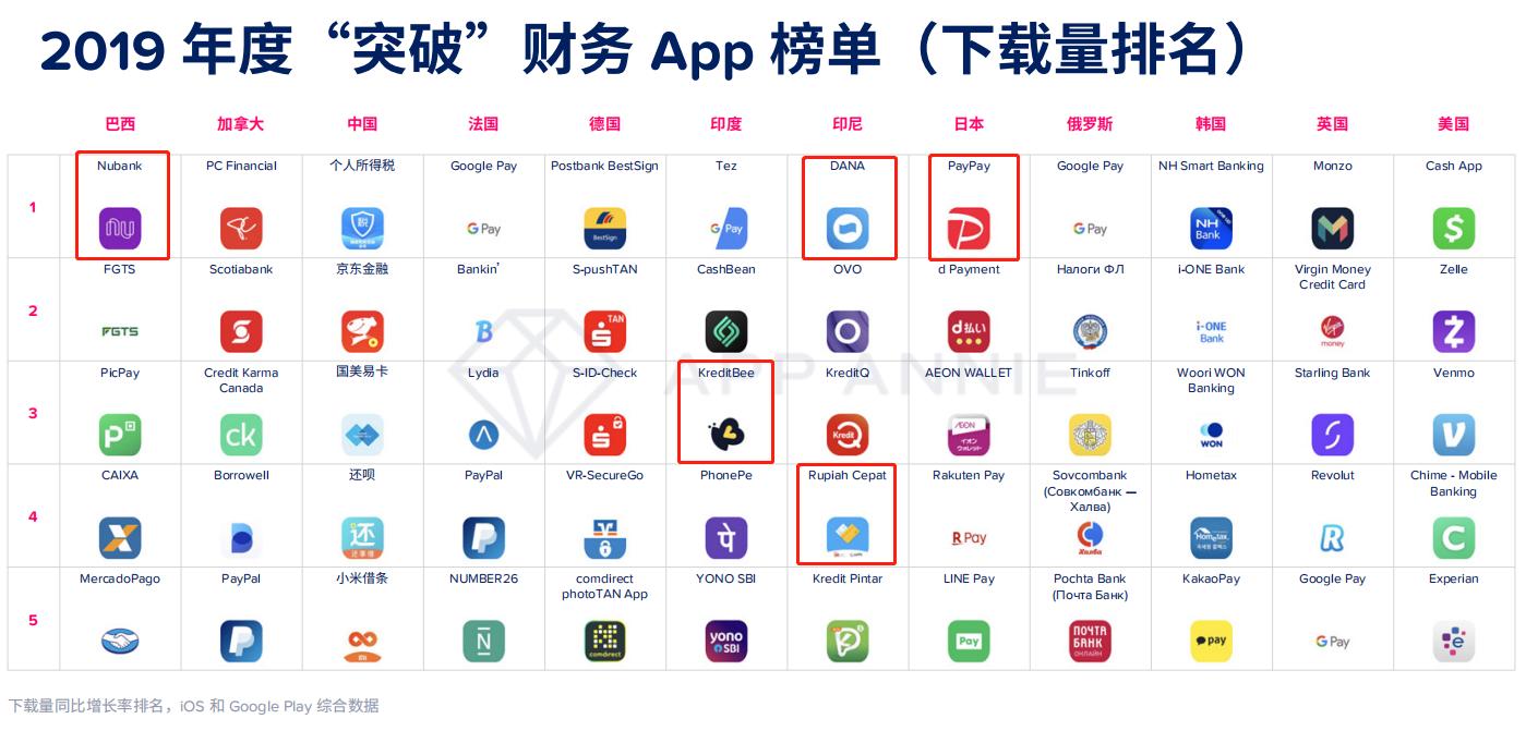 金融科技App正在颠覆传统银行中国出海公司2019年成绩斐然