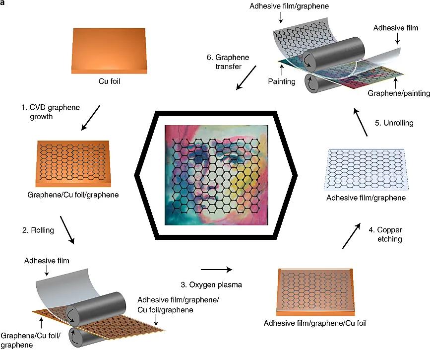 保护艺术品，请选择石墨烯“面纱”