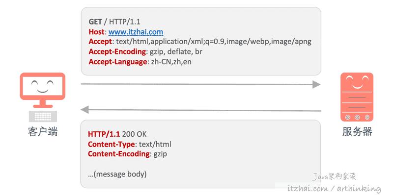 http请求讲解,http常见的请求方法