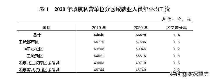 重庆不同单位年平均工资出炉,国有单位120882元,私营单位垫底