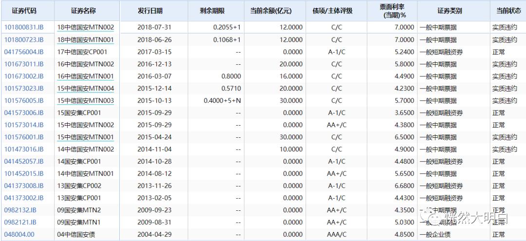 大股东借款归还,中信国安破产重组分析