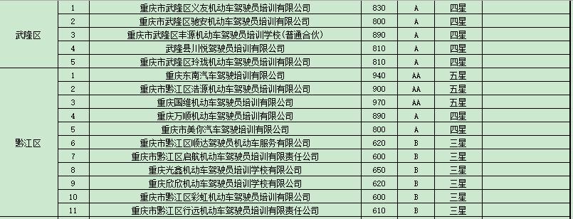 重庆驾校培训合格率,重庆市驾校培训监管