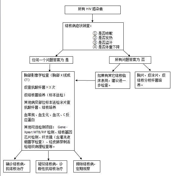 hiv合并hcv感染治疗的最佳选择,hiv双重感染