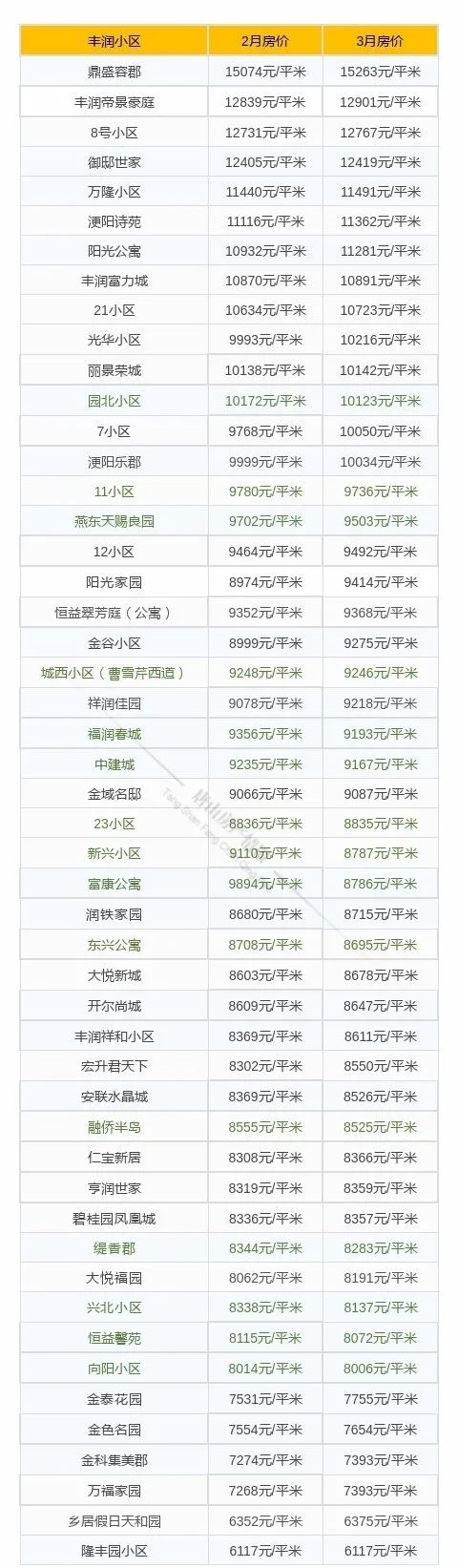 唐山富丽国际花园二手房最新房价,唐山路北区碧玉华府最新房价走势