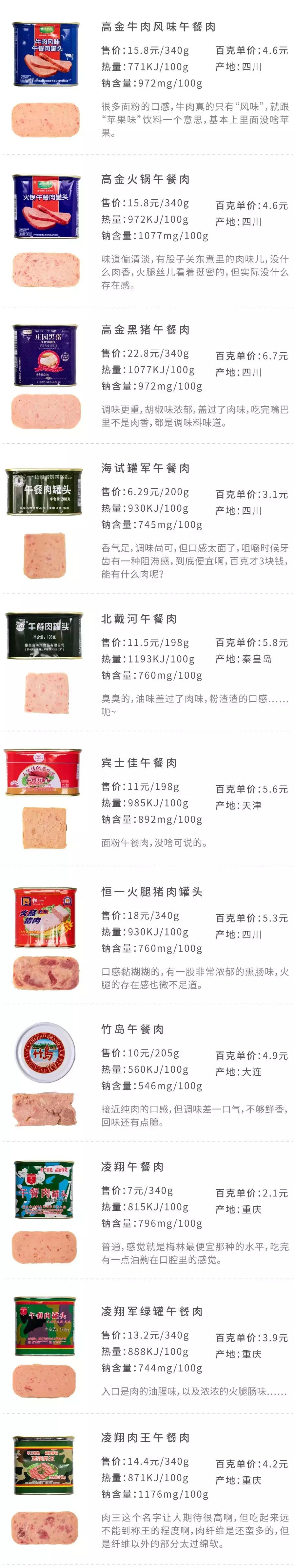 什么午餐肉罐头最好吃测评,值得回购的午餐肉罐头