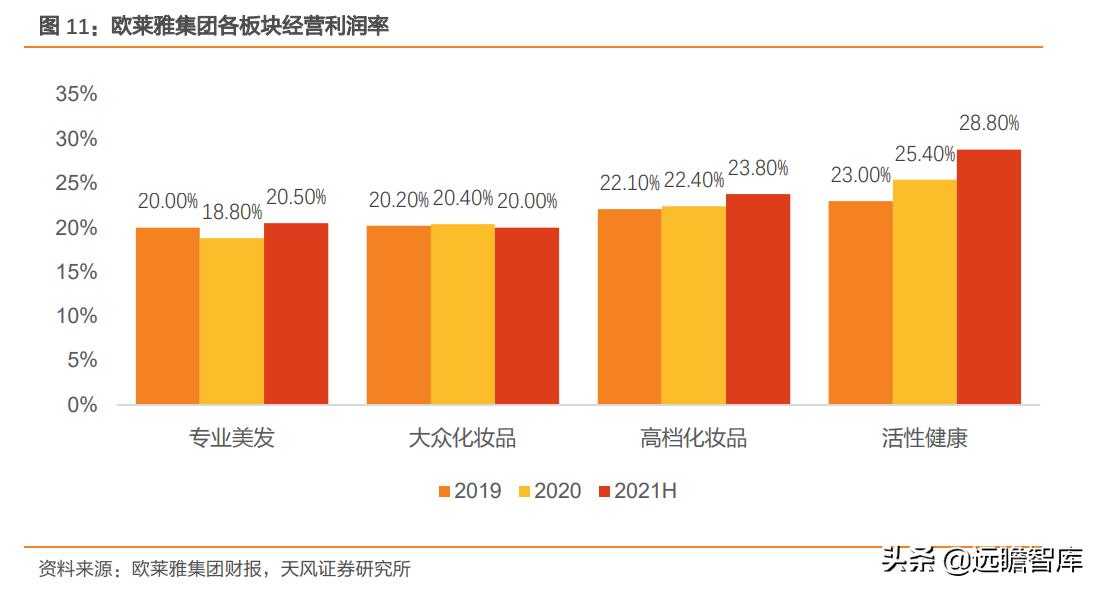 雅诗兰黛产品利润率多少,欧莱雅集团雅诗兰黛集团