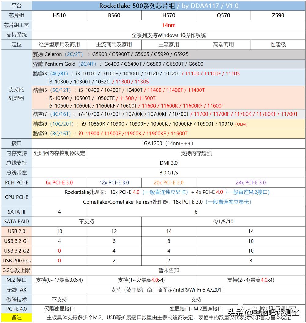 1月装机走向与推荐,2021年3月装机走向与推荐