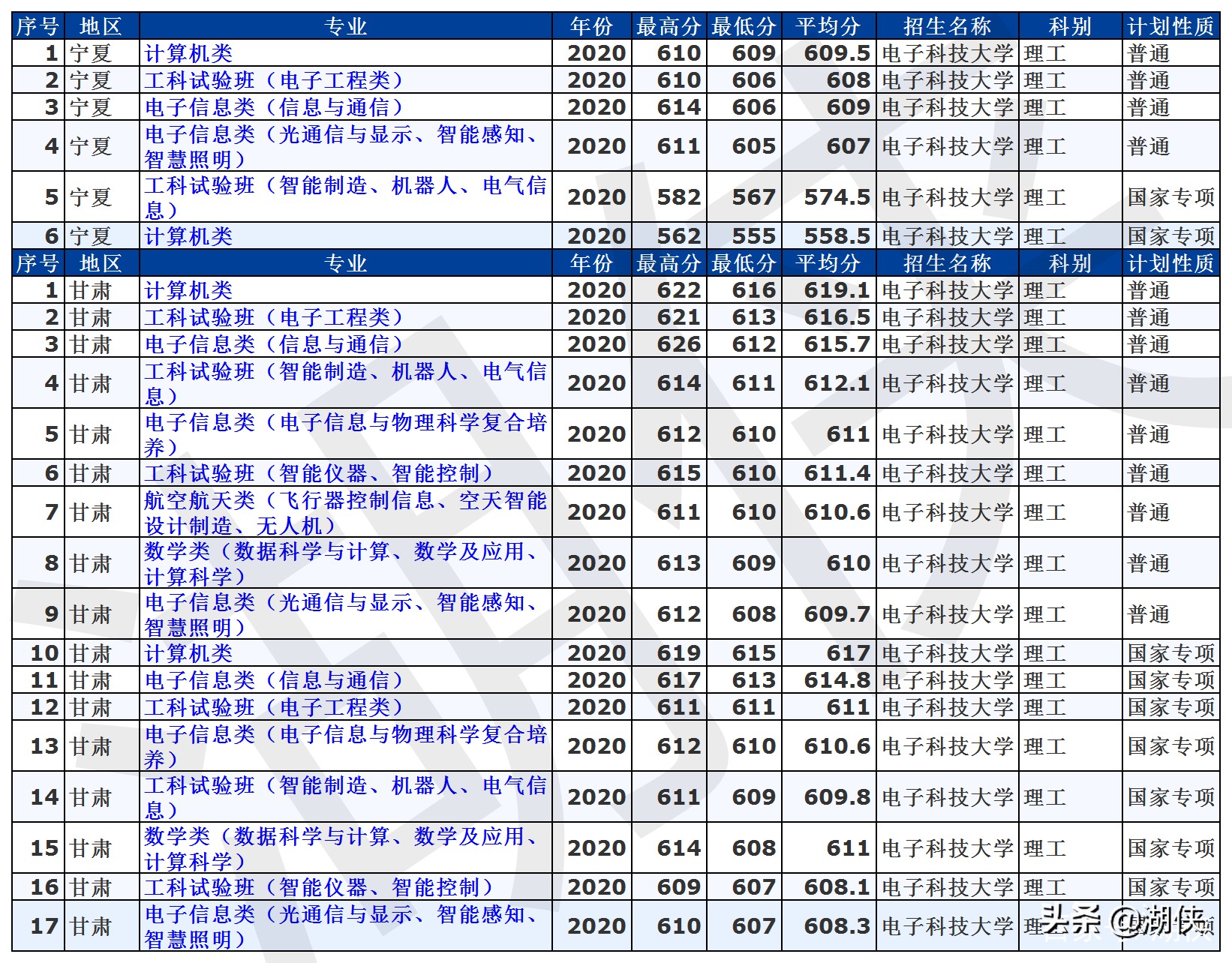 高考分数录取线2021电子科技大学,电子科技大学全国高考分数线