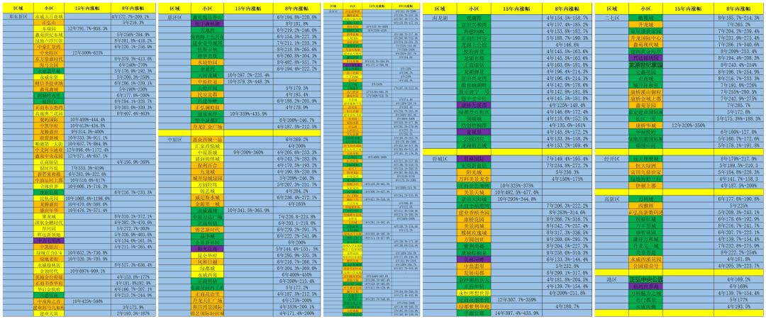 郑州未来5年走势,郑州15年涨幅最大的小区