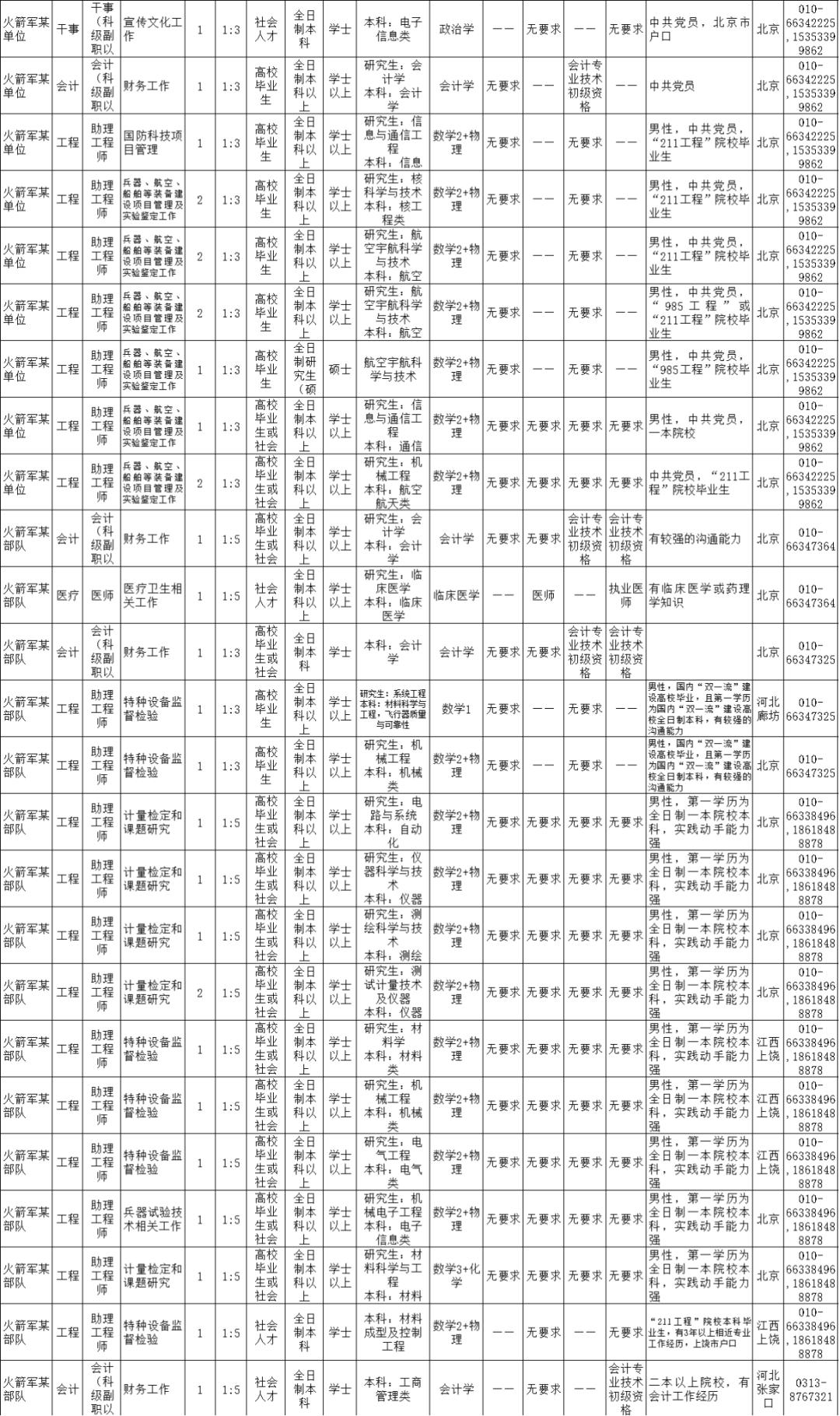2021火箭军招文职人员详情,火箭军文职人员招考条件
