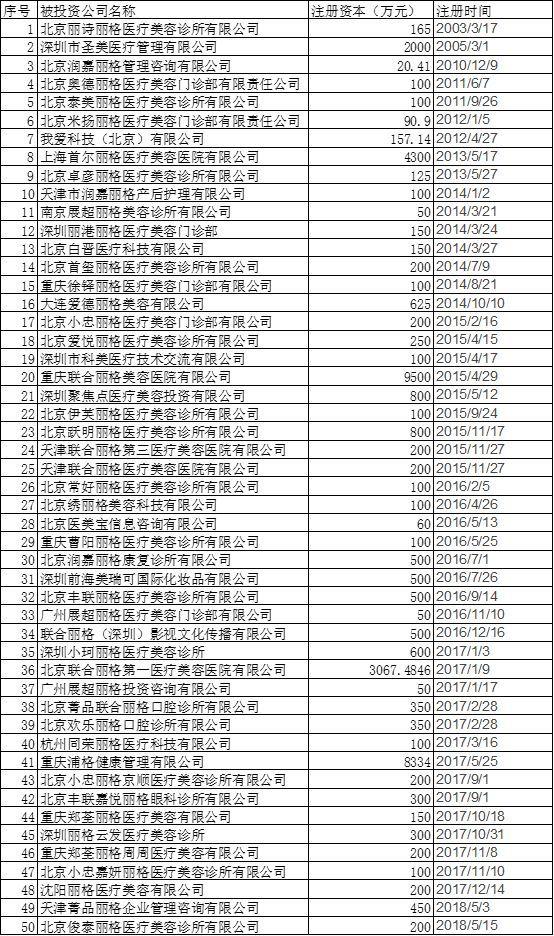 联合丽格医美连锁集团,医美产业上游