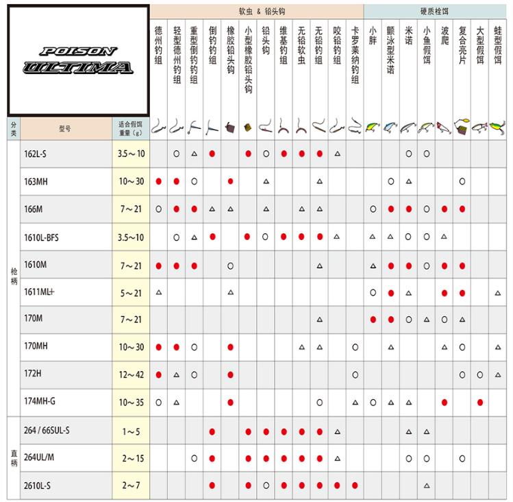 路亚新手用水滴还是纺车轮,路亚新人避坑指南鱼竿应该怎么选