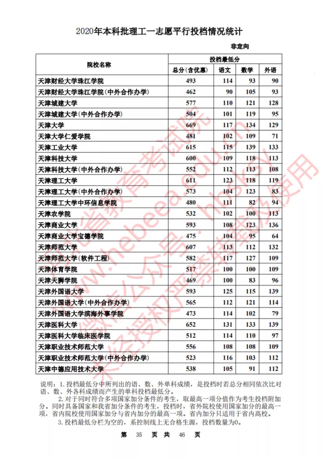 2020河北一本理科大学投档线排名,2020年河北的二本大学及其分数线