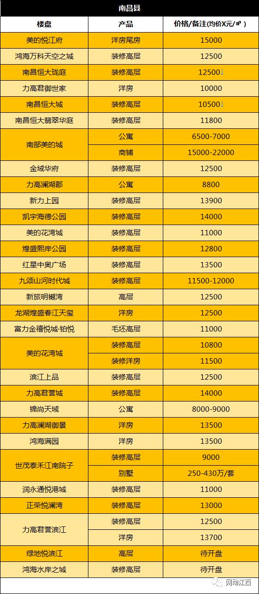 年底买房的注意了，南昌12月各区房价出炉，最低购房门槛曝光