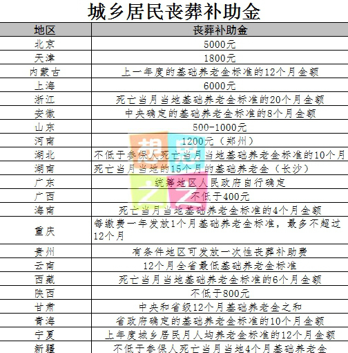 吉林省农民有丧葬补助金吗,重庆农民死后有丧葬补助吗