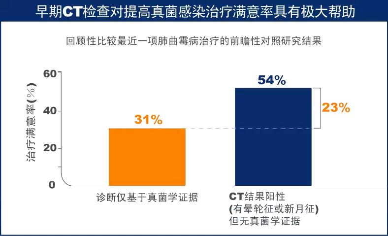 怎样确诊肺部真菌感染,侵袭性肺真菌病的确诊标准有哪些