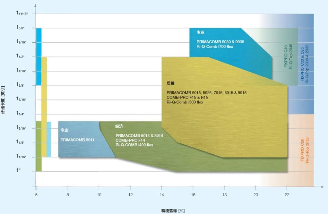 「关注」立达精梳专件，满足您不同的精梳梳理需求